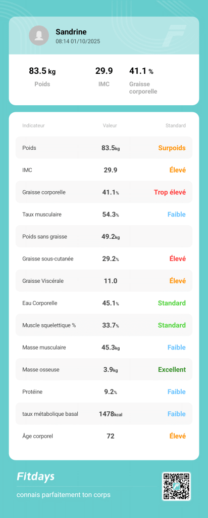 Analyse de progression de perte de poids de Sandrine - Fitdays (de A à B)