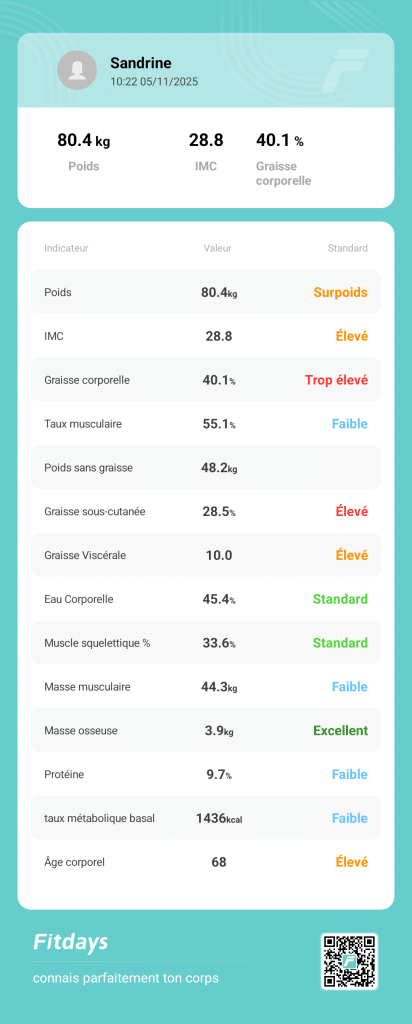 Analyse de progression de perte de poids de Sandrine - Fitdays (de A à B)
